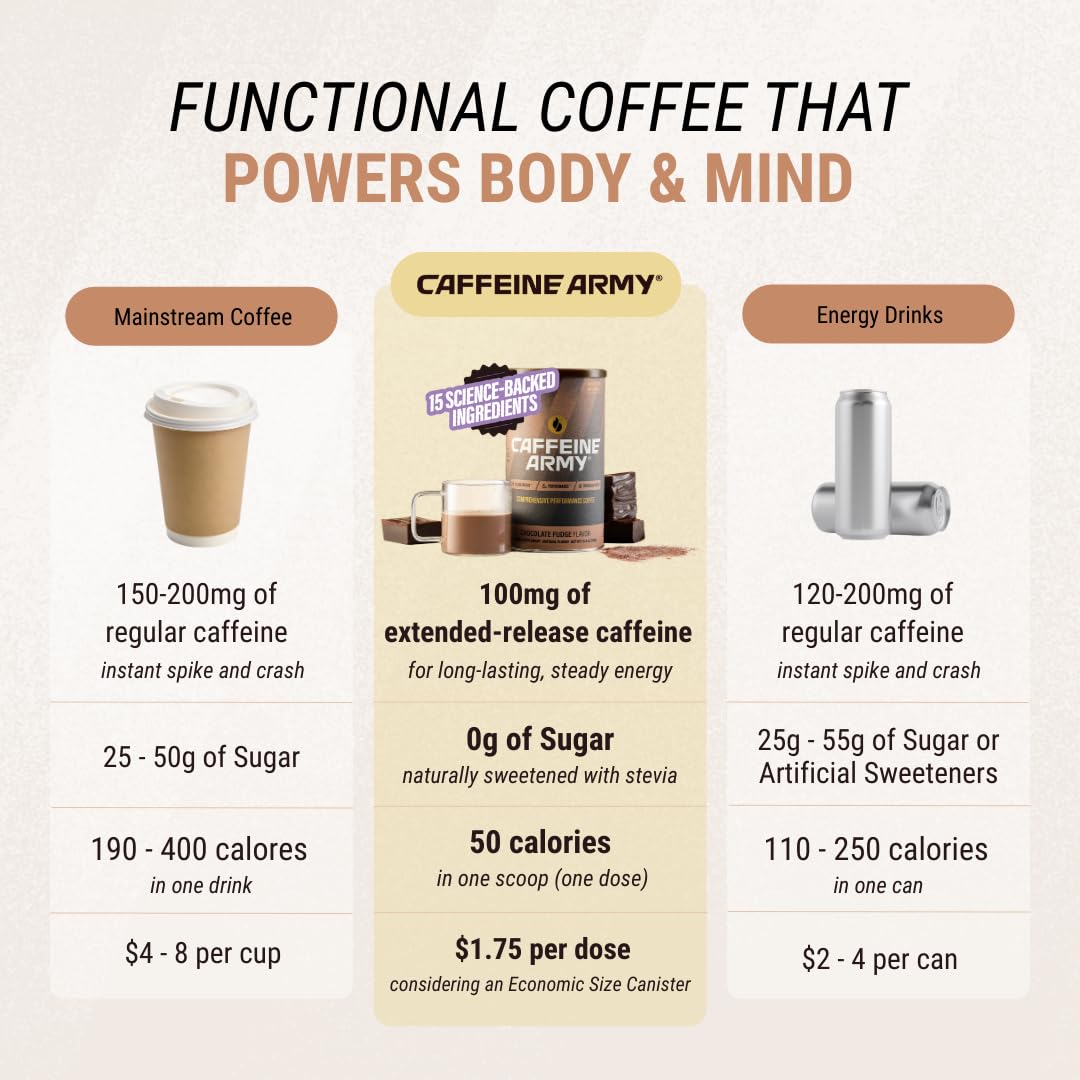 CAFFEINE ARMY Caramel Macchiato | Functional Coffee with Collagen Peptides, MCTs, CoQ10 and Adaptogens: Clean Energy, Supports Daily Attention, No Jitters or Crash (13.4 oz 38 Servings)